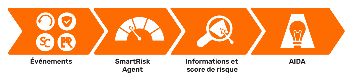 Events, SmartRisk Agent, insights and risk score feed into AIDA Events, SmartRisk Agent, insights and risk score feed into AIDA